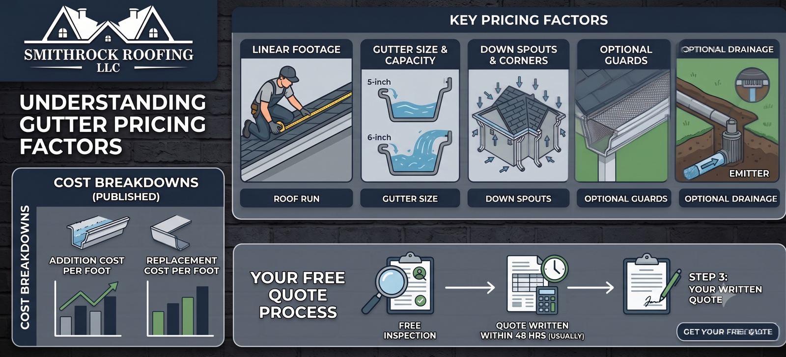 An informational infographic from Smithrock Roofing LLC breaking down different factors that determine gutter pricing, including linear footage, gutter size, downspouts, corners, and optional guards or drainage. It also outlines their free quote process, usually within 48 hours.