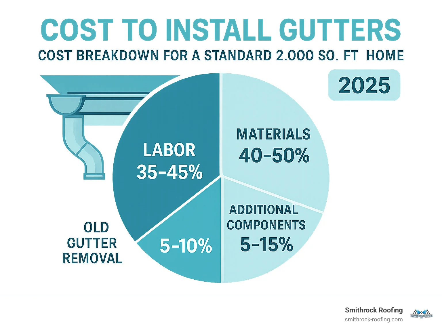 Infographic showing gutter installation cost breakdown for a standard 2,000 sq. ft. home with percentages for materials (40-50%), labor (35-45%), old gutter removal (5-10%), and additional components like downspouts and accessories (5-15%) - Cost to install gutters infographic Gutter installation cost breakdown infographic showing materials, labor, removal, and accessories percentages for a 2,000 sq.