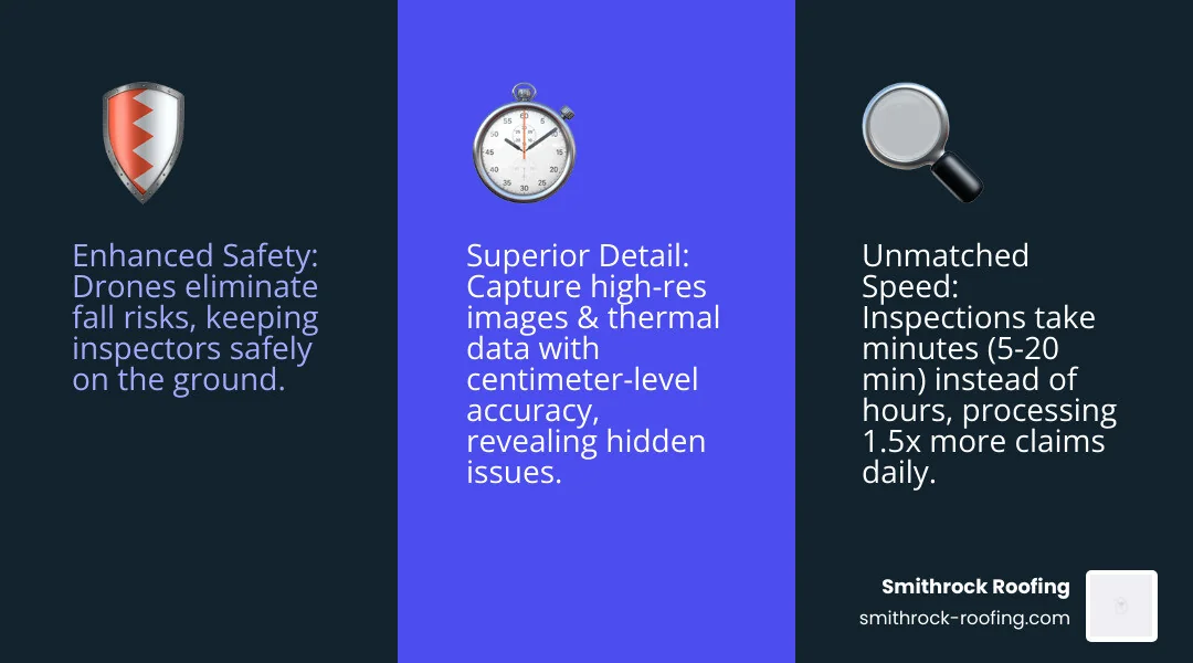 Infographic explaining the 3 core benefits of drone roof inspections: Improved Safety (inspector on the ground), Increased Speed (minutes vs. hours), and Better Data (high-res, thermal, 3D models) - drone roof inspections infographic 3_facts_emoji_blue Infographic showing 3 core drone roof inspection benefits: improved safety, increased speed, and better data collection.