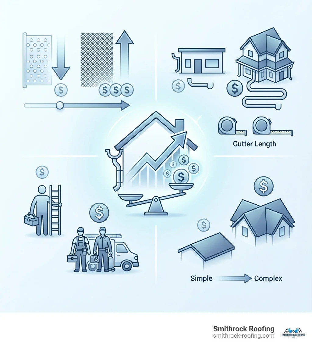 infographic explaining the key factors that influence gutter guard installation costs - price to install gutter guards infographic infographic explaining the key factors that influence gutter guard installation costs - price to install gutter guards infographic