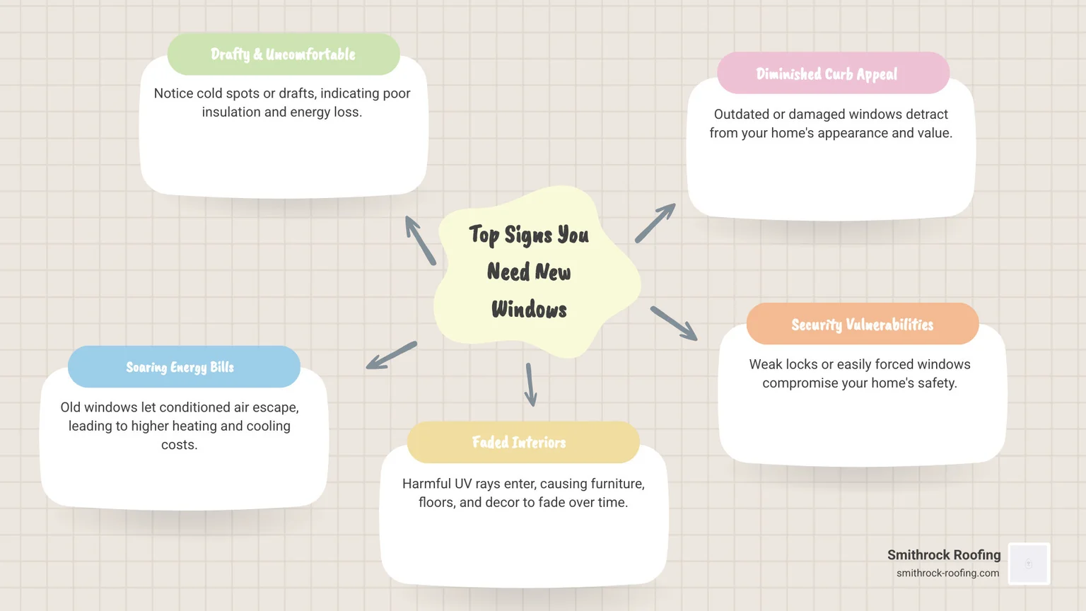Infographic showing top signs you need new windows: drafty windows, high energy bills, faded furniture, poor curb appeal, low home value, security concerns, difficult operation, condensation - winston salem replacement windows infographic mindmap-5-items Infographic mindmap of top signs you need Winston-Salem window replacement, including drafts, high bills, and condensation.