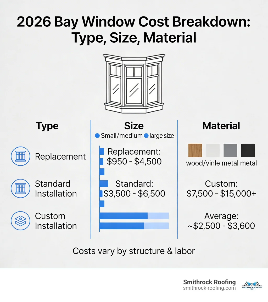 Infographic showing bay window cost breakdown by type, size, and material - cost to add a bay window infographic Infographic showing bay window cost breakdown by type, size, and material - cost to add a bay window infographic