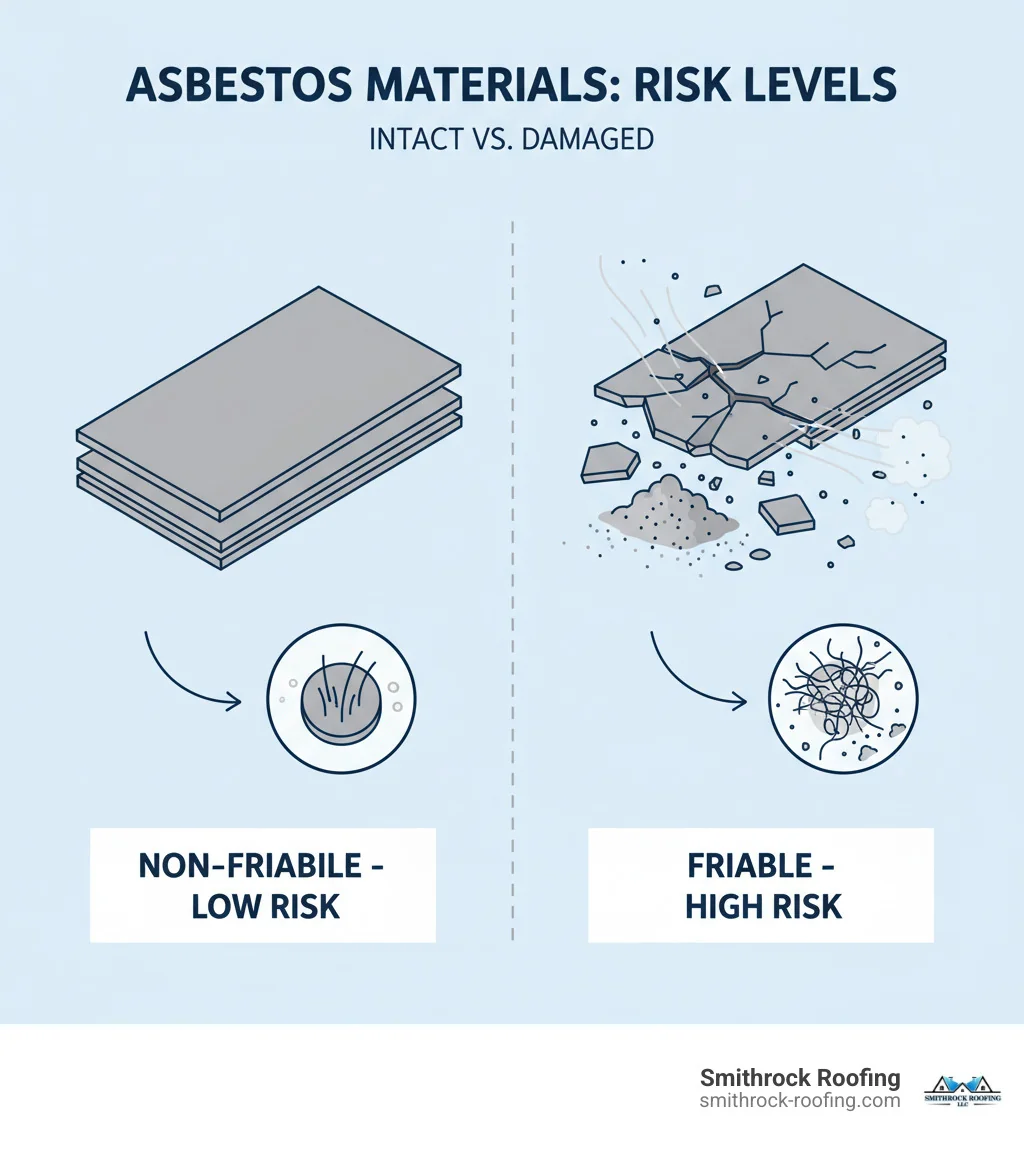 Infographic showing the difference between friable and non-friable asbestos materials: Left side shows intact asbestos cement shingles labeled 'Non-Friable - Low Risk' with fibers bound in cement matrix and minimal dust; Right side shows crumbling, damaged asbestos labeled 'Friable - High Risk' with loose fibers, visible dust particles, and broken material releasing airborne fibers - asbestos shingle siding repair infographic Infographic comparing friable vs non-friable asbestos siding: intact cement shingles (low risk) vs crumbling material releasi