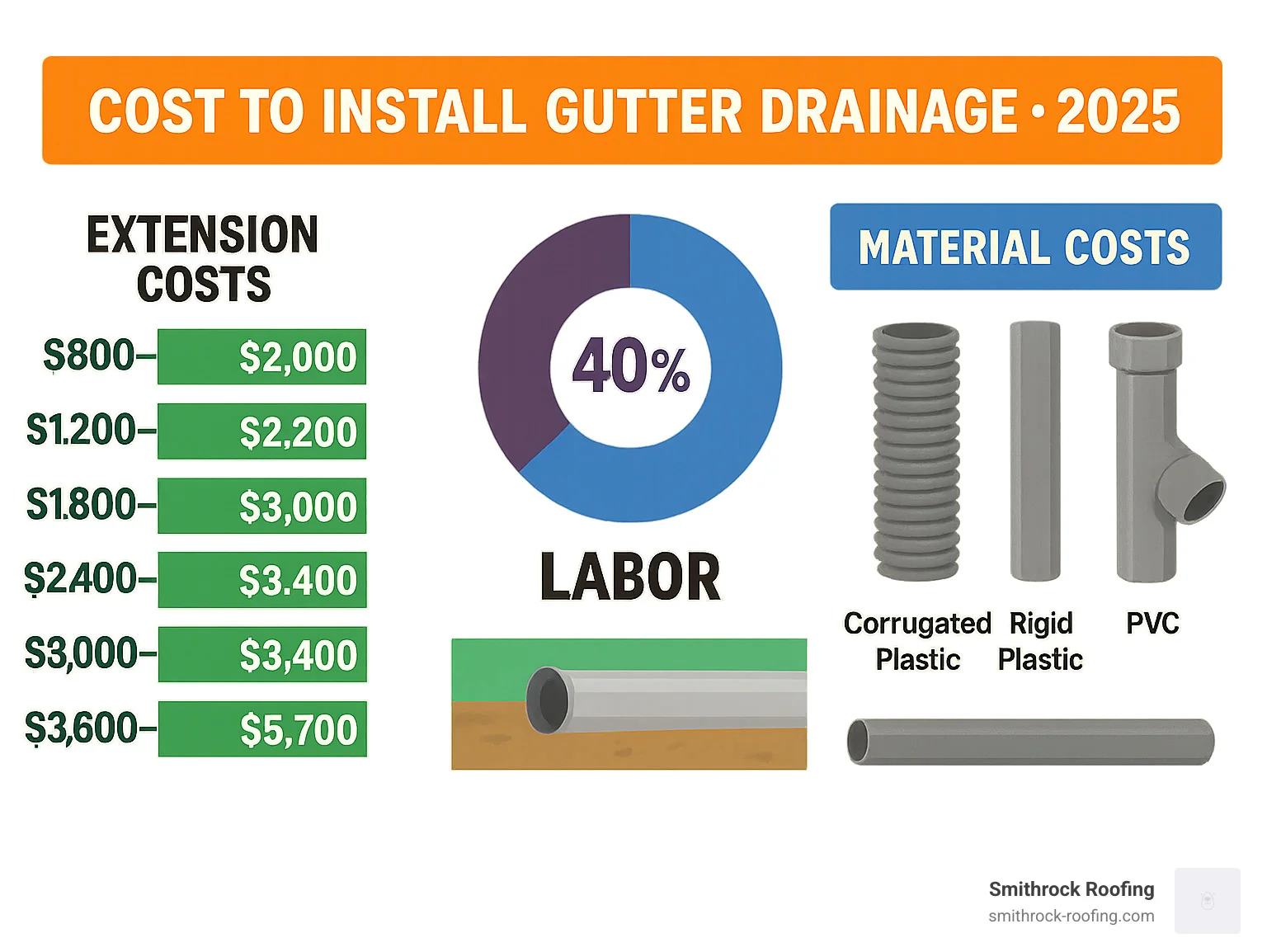 Cost breakdown infographic showing drainage extension costs, labor percentages, and material costs for different system types - cost to install gutter drainage infographic Infographic breaking down gutter drainage system installation costs including labor, materials, and extension pricing by syst