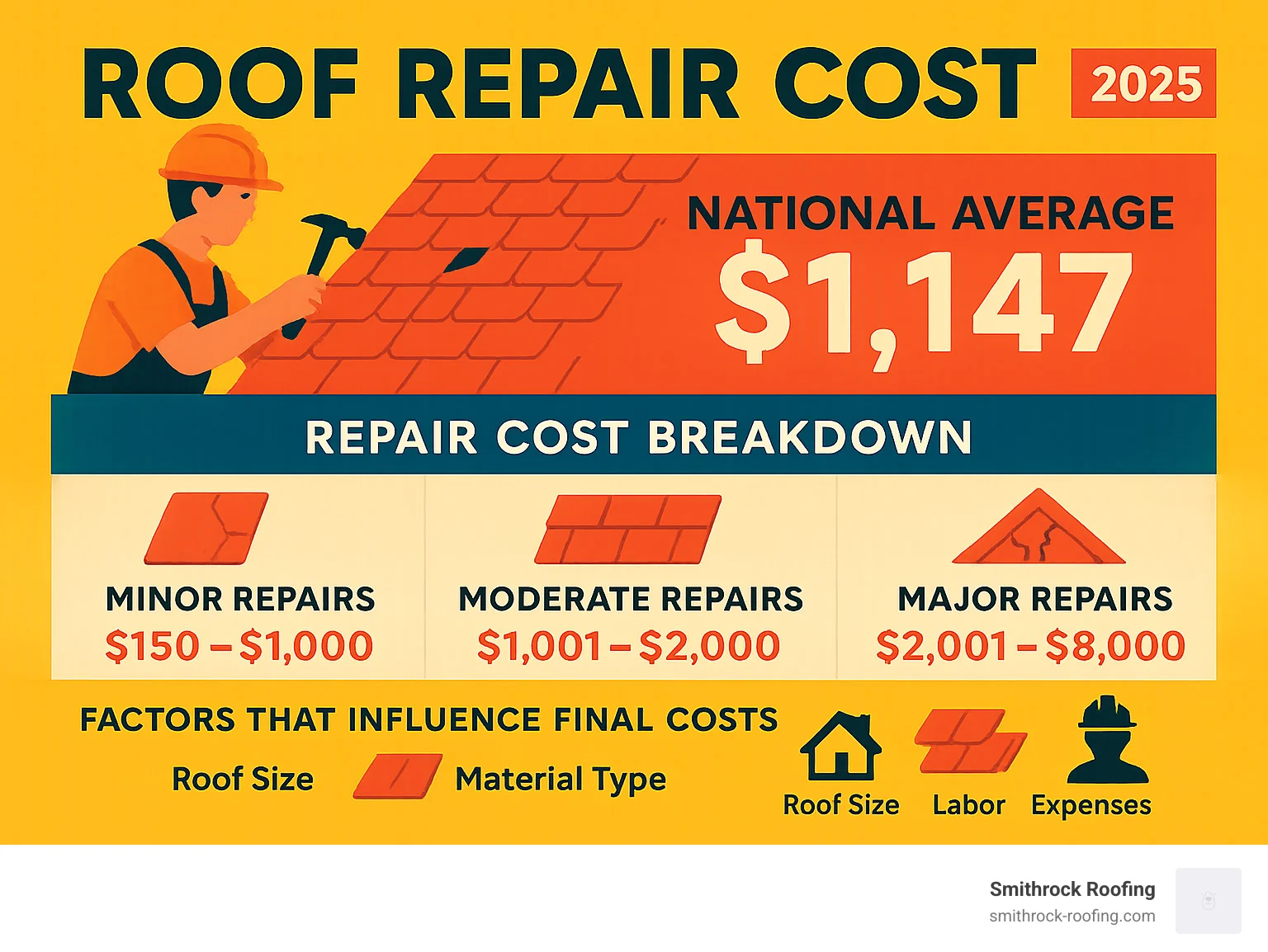 Infographic showing national average roof repair cost of $1,147 with breakdown of minor repairs ($150-$1,000), moderate repairs ($1,001-$2,000), and major repairs ($2,001-$8,000), including factors that influence final costs such as roof size, material type, and labor expenses - roof repair cost infographic Roof repair cost infographic showing national average of $1,147, with minor, moderate, and major repair ranges plus key cost