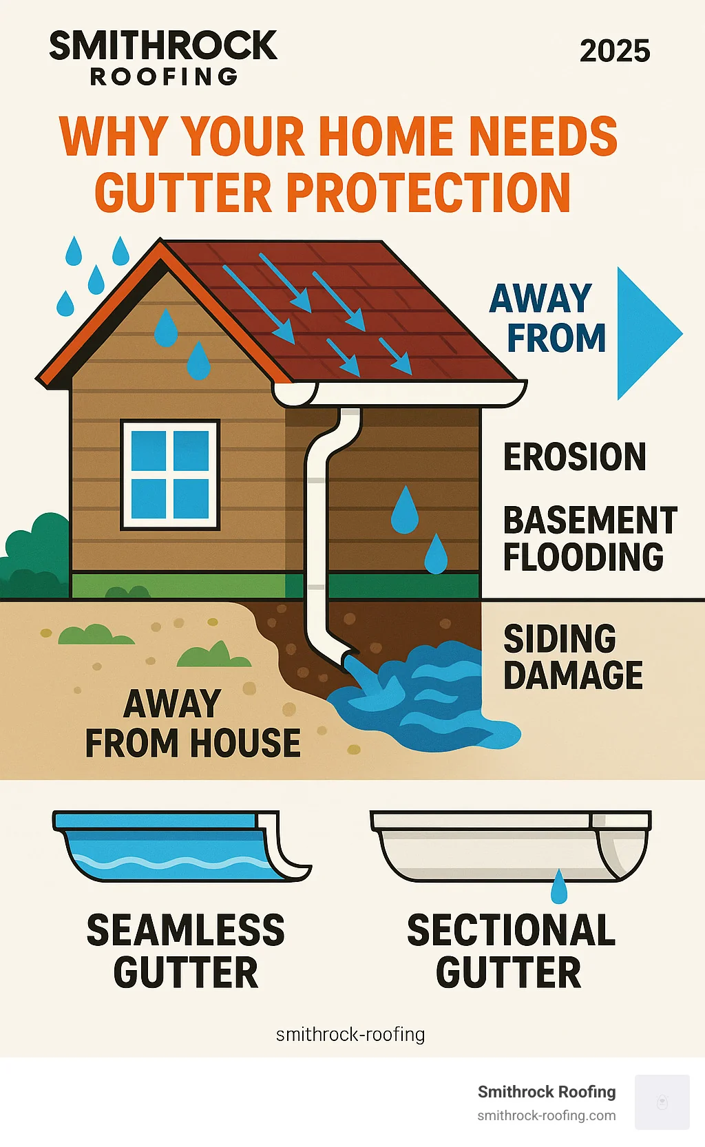 Comprehensive infographic showing how seamless gutters protect a home's foundation and exterior by channeling rainwater away from the structure, preventing erosion, basement flooding, and siding damage, with visual comparison between seamless and sectional gutter performance - seamless gutter installation infographic Infographic comparing seamless vs sectional gutters, showing how seamless gutters prevent erosion, flooding, and siding damag