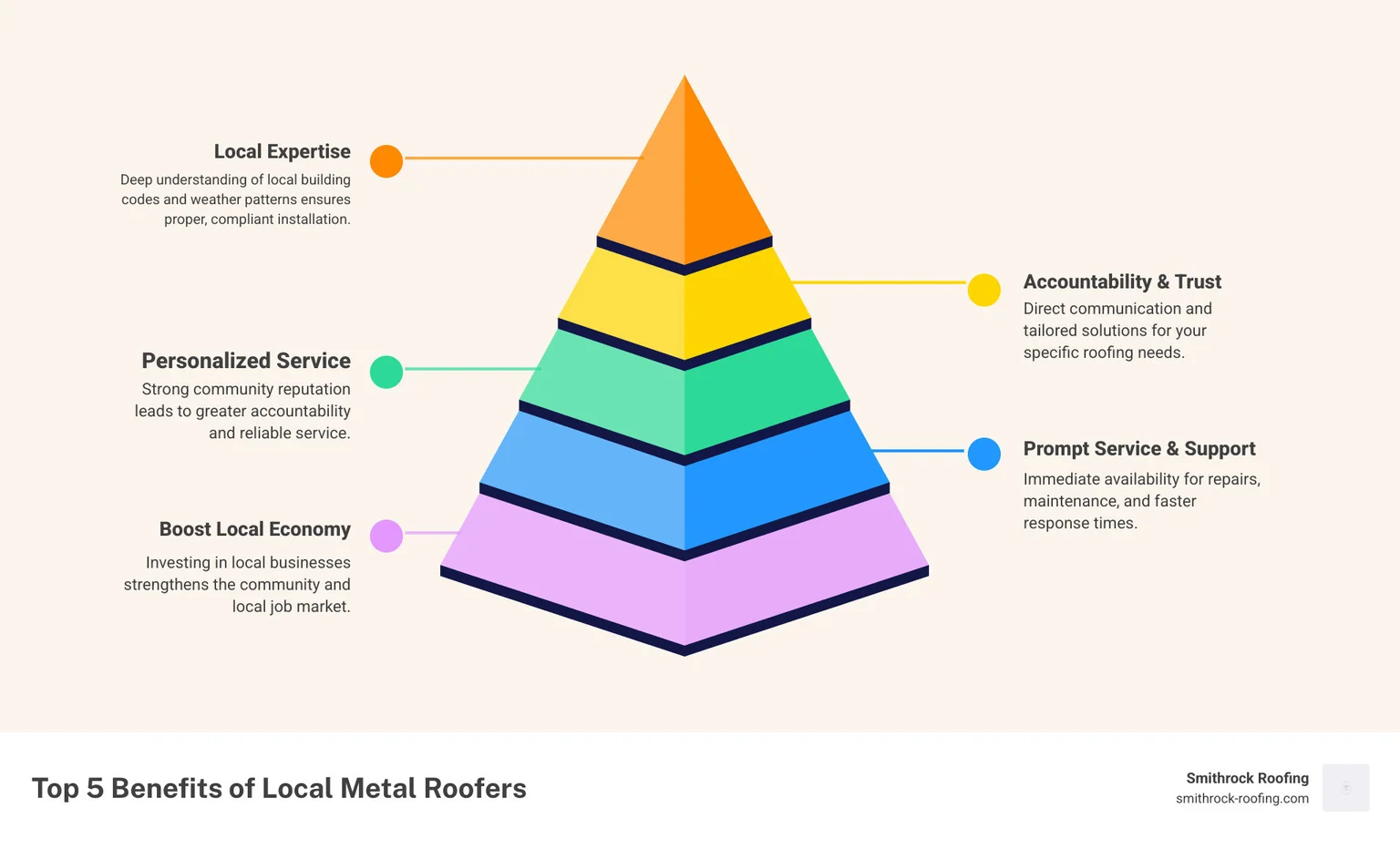 Comprehensive guide showing the top 5 benefits of choosing local metal roofers: Expert knowledge of local building codes and weather patterns, immediate availability for repairs and maintenance, stronger accountability and community reputation, personalized service and direct communication, support for local economy and faster response times - local metal roofers near me infographic pyramid-hierarchy-5-steps Local metal roofers near me: infographic pyramid showing 5 key benefits of hiring local roofing experts