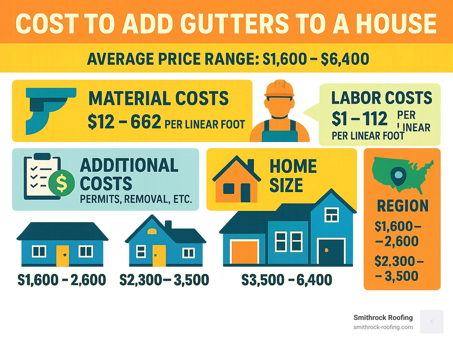Gutter installation cost breakdown infographic covering materials, labor, permits, home size, and regional price variations