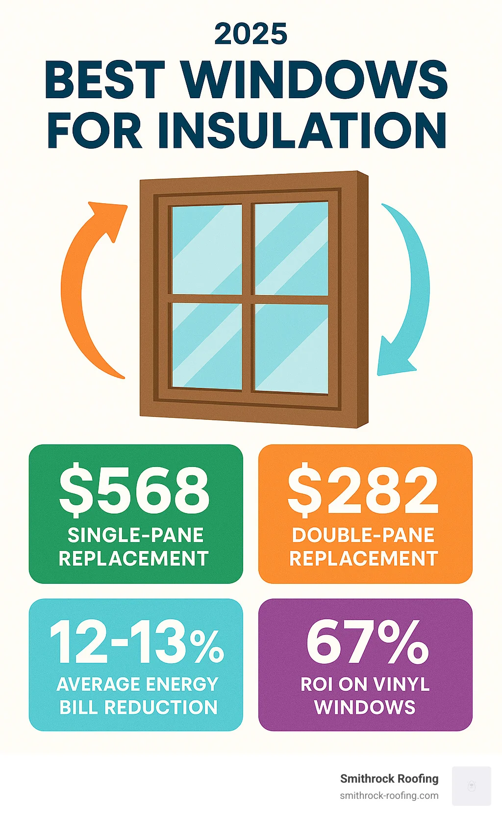 Infographic showing potential annual savings: $568 for single-pane replacement, $282 for double-pane replacement, 12-13% average energy bill reduction, 67% ROI on vinyl windows - best windows for insulation infographic Infographic comparing insulating window savings: $568 single-pane, $282 double-pane replacement, 13% bill reduction, 67% viny