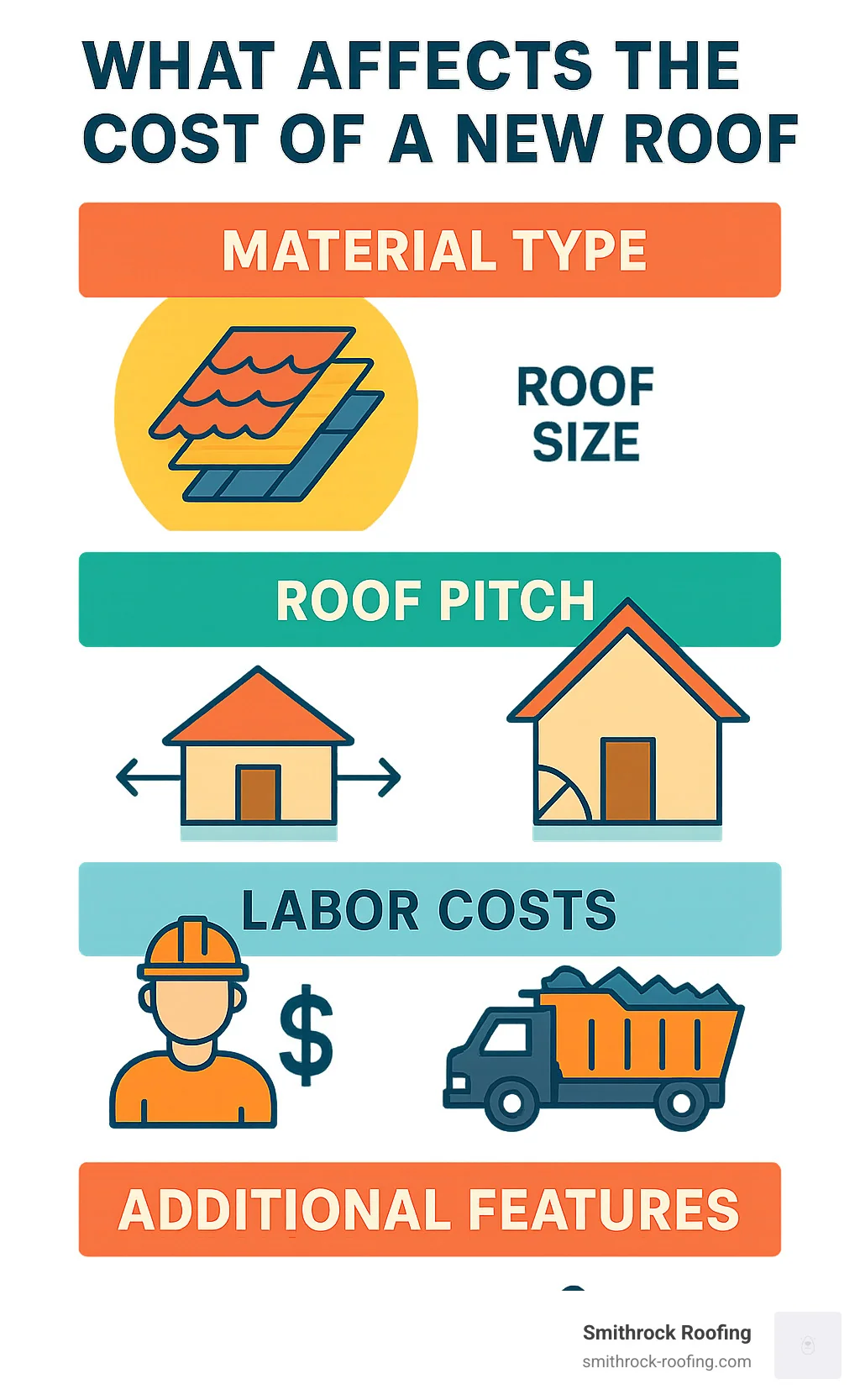 Infographic detailing 5 key factors that determine the final cost of a new roof, including material type, roof size, roof pitch, labor costs, and additional features like tear-off and disposal - roofing calculator infographic Roofing calculator infographic showing 5 cost factors: materials, size, pitch, labor, and tear-off disposal