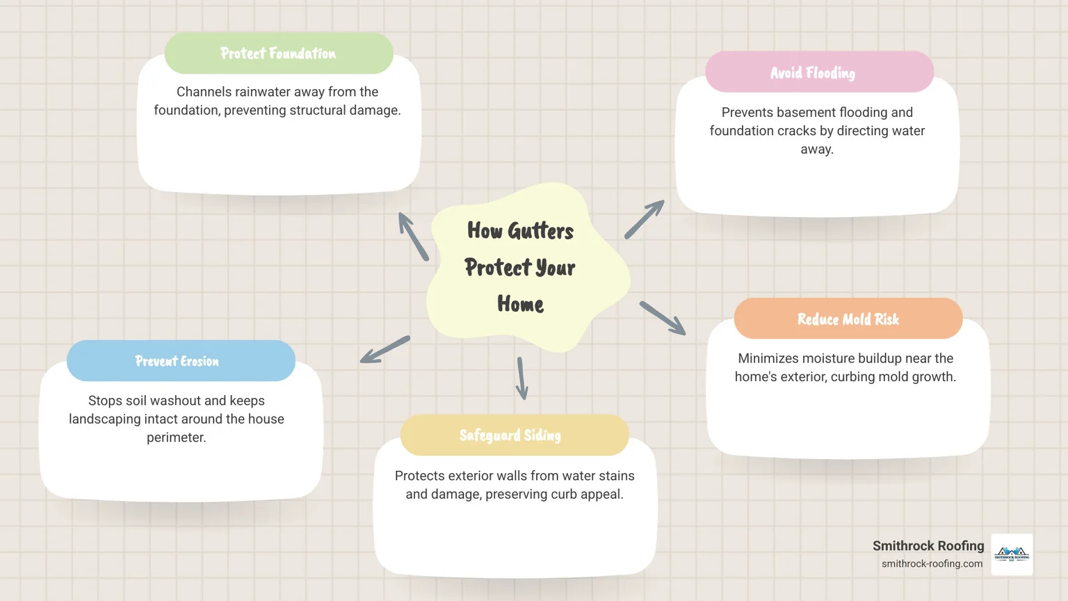 Infographic showing how gutters protect a home by directing rainwater away from the foundation, preventing soil erosion around the house perimeter, protecting siding and exterior walls from water stains and damage, preventing basement flooding and foundation cracks, and reducing mold growth near the home's exterior - cost of guttering replacement infographic mindmap-5-items Infographic mindmap showing how gutters protect a home's foundation, siding, and exterior from rainwater damage.