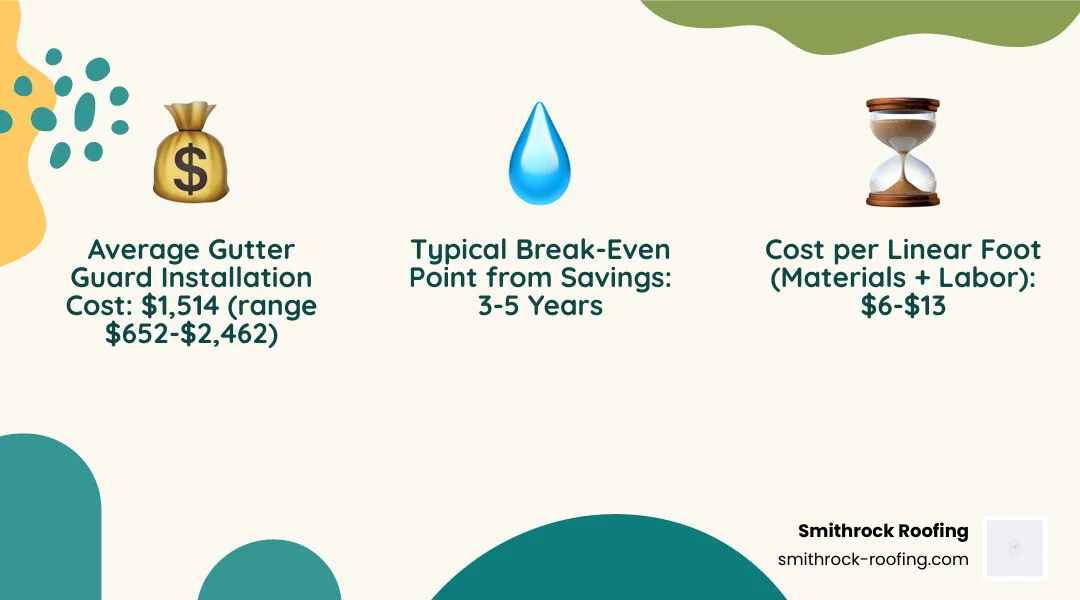 Infographic showing gutter guard cost breakdown: average total cost of $1,514, cost range of $652-$2,462, cost per linear foot of $6-$13, annual cleaning savings of $120-$500, typical lifespan of 2-25 years depending on material, and break-even point of 3-5 years - cost to install leaf guard gutters infographic 3_facts_emoji_nature Leaf guard gutter pricing infographic showing average cost of $1,514, $6–$13 per linear foot, and 3–5 year break-even point.