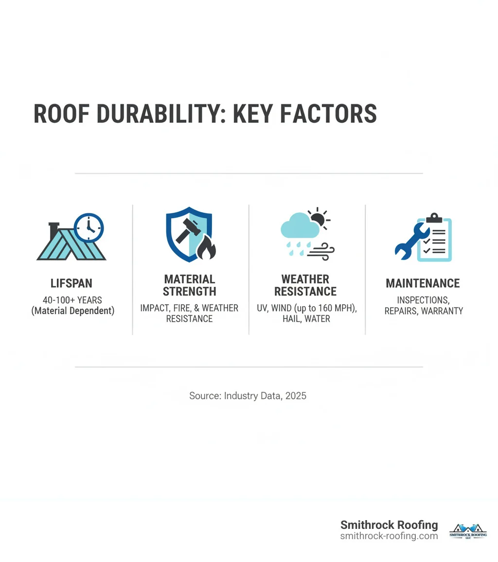 Infographic showing the four key factors of roof durability: Lifespan (ranging from 40 to 100+ years depending on material), Material Strength (impact resistance, fire resistance, weather resistance ratings), Weather Resistance (protection against UV radiation, high winds up to 160 mph, hail impact, water infiltration), and Maintenance Requirements (frequency of inspections, ease of repairs, warranty coverage periods) - durable roofing solutions infographic Infographic outlining four key factors of durable roofing: lifespan, material strength, weather resistance, and maintenance r