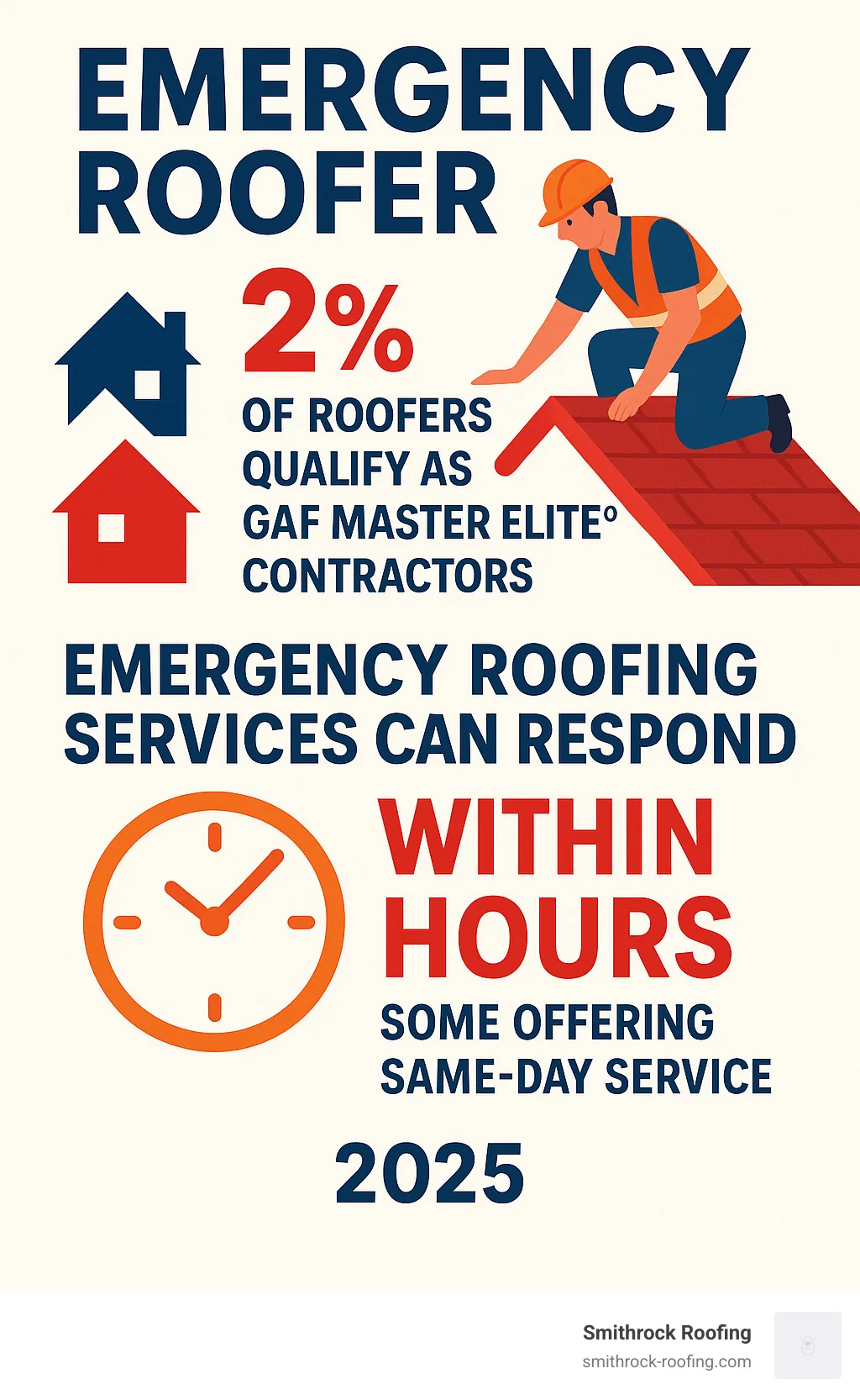 Infographic: 2% of roofers earn GAF Master Elite status; emergency roofer services respond within hours or same-day.