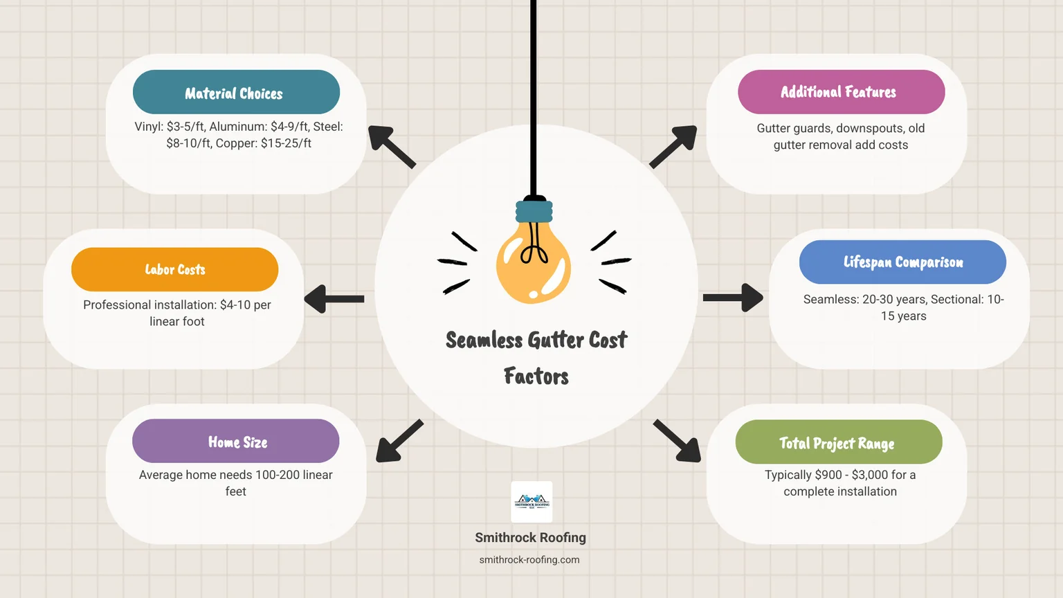 Infographic comparing seamless vs sectional gutters highlighting cost differences for gutter installation prices
