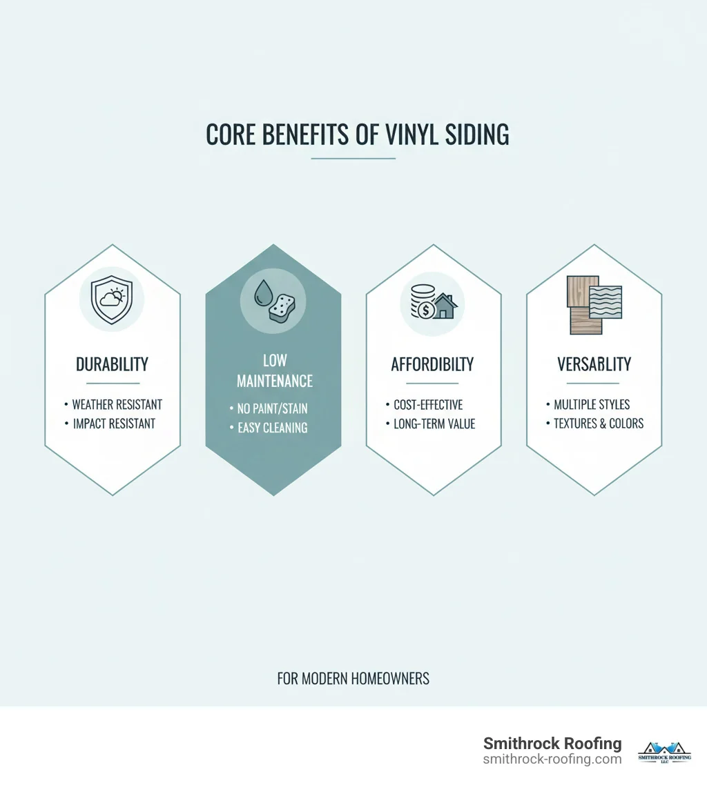 Infographic showing the core benefits of vinyl siding: Durability (weather resistant, pest resistant, impact resistant), Low Maintenance (no painting or staining required, easy cleaning), Affordability (cost-effective installation, long-term value), and Versatility (multiple styles, textures, and colors available) - vinyl siding options infographic Infographic outlining vinyl siding options benefits: durability, low maintenance, affordability, and versatility in styles an