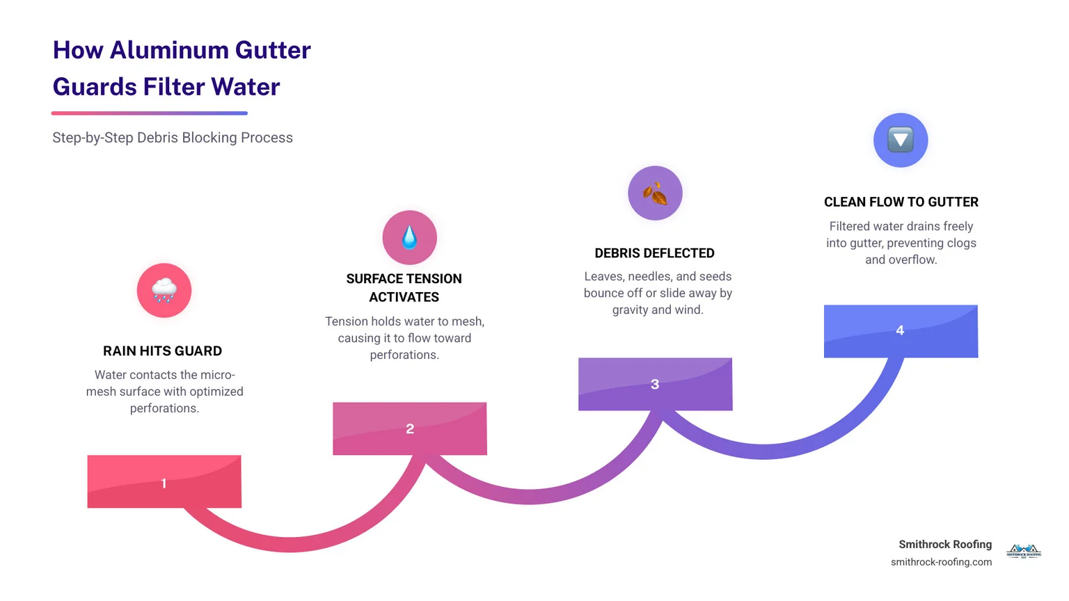 Infographic showing how aluminum gutter guards filter water and block debris step by step - aluminum gutter guards Infographic showing how aluminum gutter guards filter water and block debris step by step - aluminum gutter guards