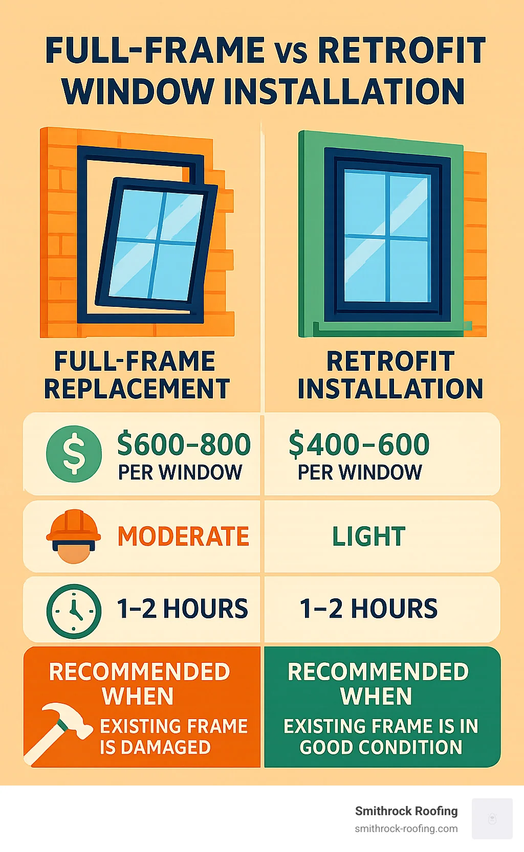 Infographic comparing full-frame vs retrofit window installation methods, covering costs, labor, timelines, and frame conditi