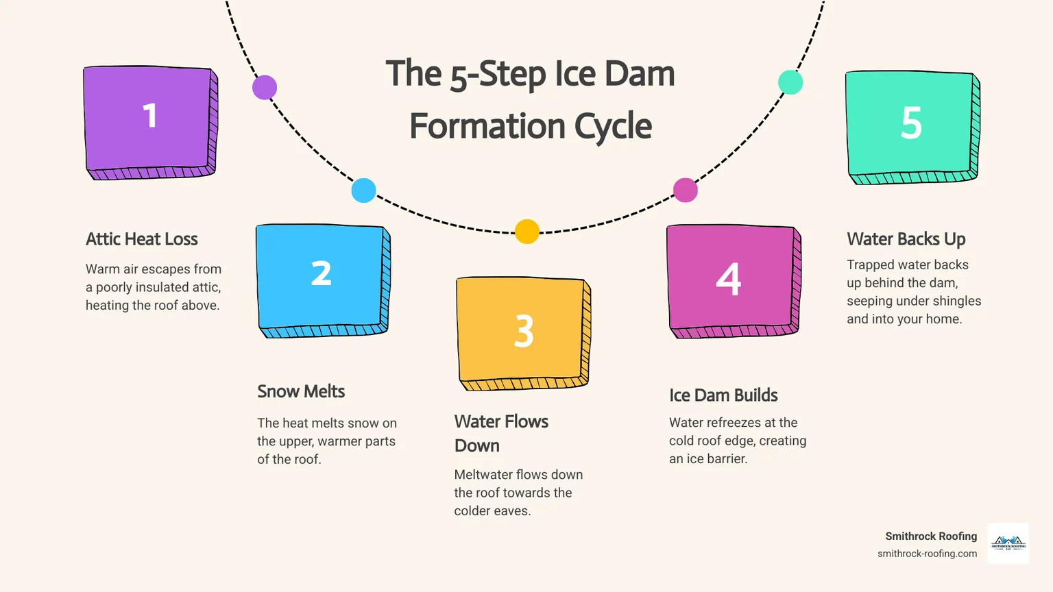 Infographic showing the step-by-step formation of an ice dam: 1) Heat escapes through poorly insulated attic, 2) Snow on upper roof melts from warmth below, 3) Meltwater flows down to cold eaves, 4) Water refreezes at roof edge forming ice dam, 5) More water backs up behind dam and seeps under shingles into home - ice dams infographic process-5-steps-informal Infographic showing 5 steps of ice dam formation, from heat escaping the attic to water seeping under shingles.