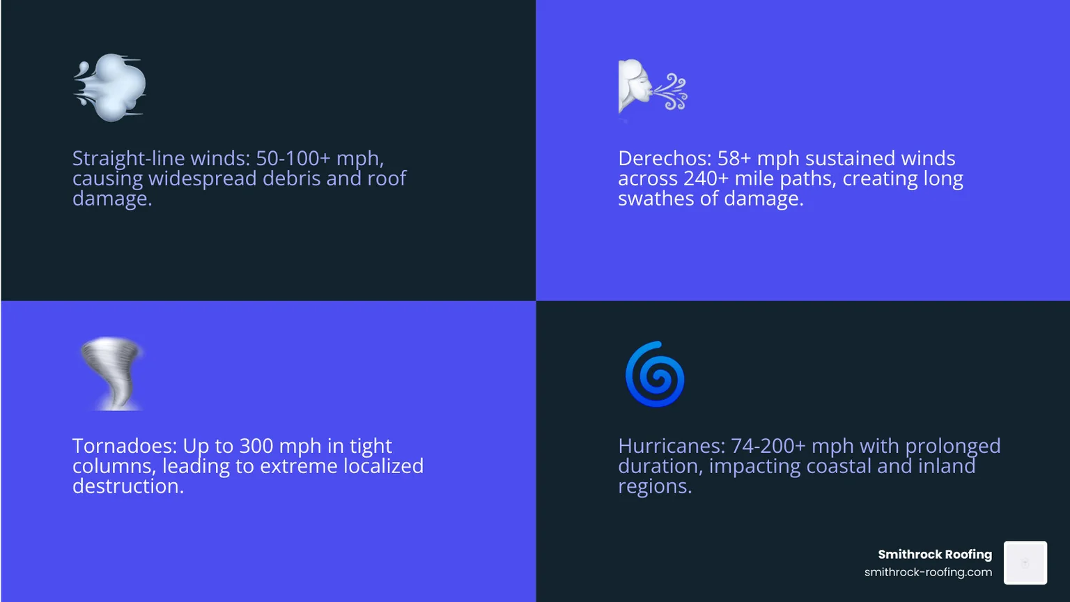 Comprehensive infographic showing the four main types of damaging winds: straight-line thunderstorm winds (50-100+ mph), derecho systems (58+ mph winds across 240+ mile paths), tornado winds (up to 300 mph in tight rotating columns), and hurricane force winds (74-200+ mph with sustained duration), along with typical damage patterns and affected geographic regions - wind damage repair near me infographic 4_facts_emoji_blue Infographic comparing four damaging wind types—thunderstorms, derechos, tornadoes, and hurricanes—with speeds, damage pattern