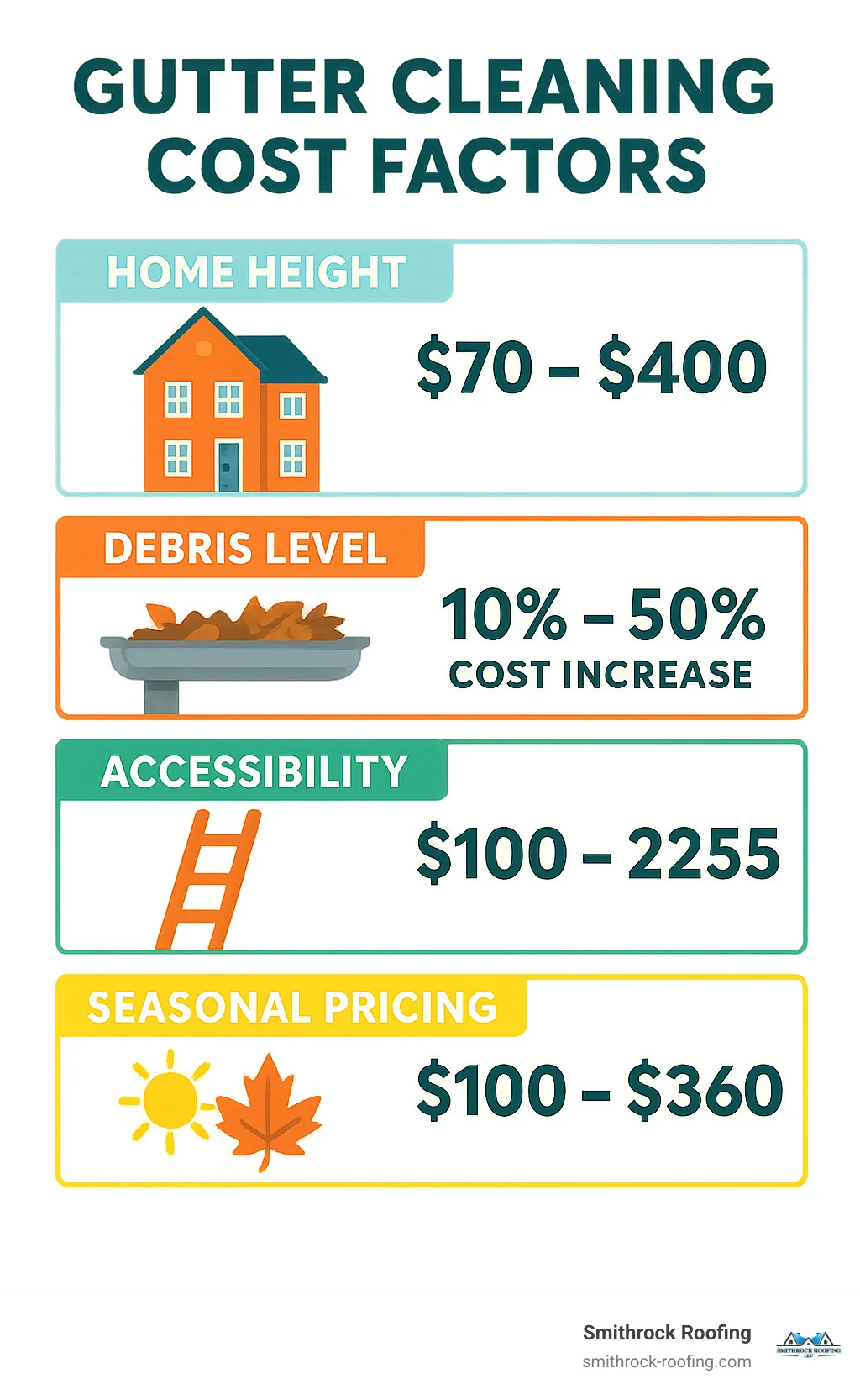 Infographic showing gutter cleaning cost factors including home height, debris level, accessibility, and seasonal pricing variations with specific cost ranges for each factor - cost of cleaning gutters and downspouts infographic Gutter and downspout cleaning prices infographic breaking down costs by home height, debris level, accessibility, and season.