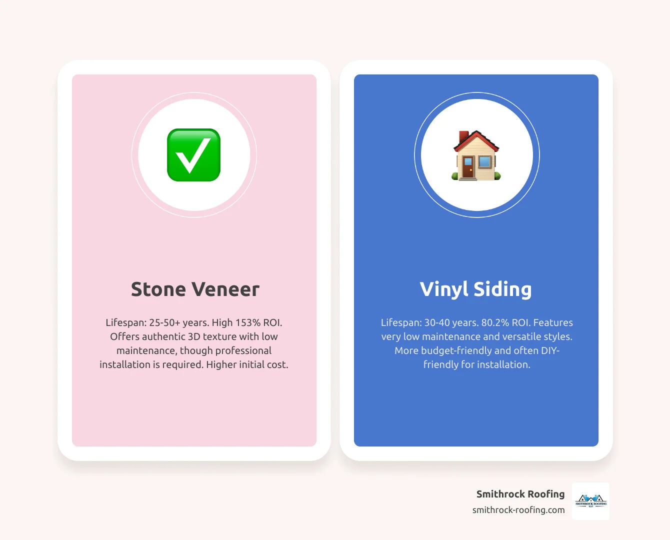 infographic comparing stone veneer and vinyl siding showing lifespan of 25-50+ years for stone versus 30-40 years for vinyl, ROI of 153% for stone versus 80.2% for vinyl, and maintenance requirements showing low upkeep for both with stone occasionally requiring sealing and vinyl needing simple washing - stone veneer and vinyl siding infographic comparison-2-items-casual Infographic comparing stone veneer vs vinyl siding: lifespan, ROI of 153% vs 80.2%, and low maintenance requirements for each