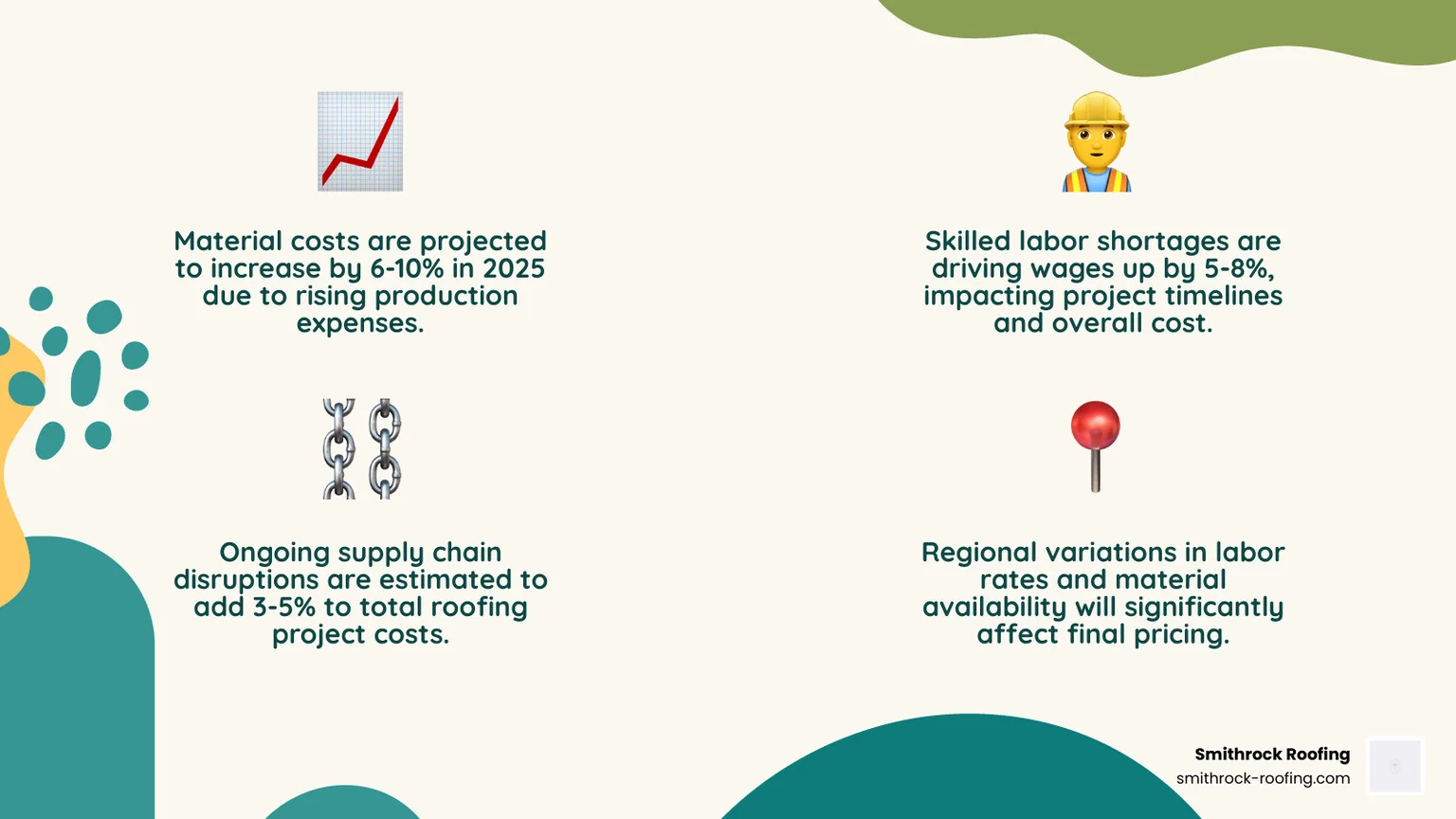 Comprehensive breakdown of factors driving roof replacement cost increases in 2025, including material price hikes of 6-10%, labor shortages increasing wages 5-8%, supply chain disruptions adding 3-5% to costs, and regional variations affecting final pricing - roof replacement cost 2025 infographic 4_facts_emoji_nature Infographic showing 2025 roof replacement cost drivers: material hikes, labor shortages, supply chain gaps, and regional pric