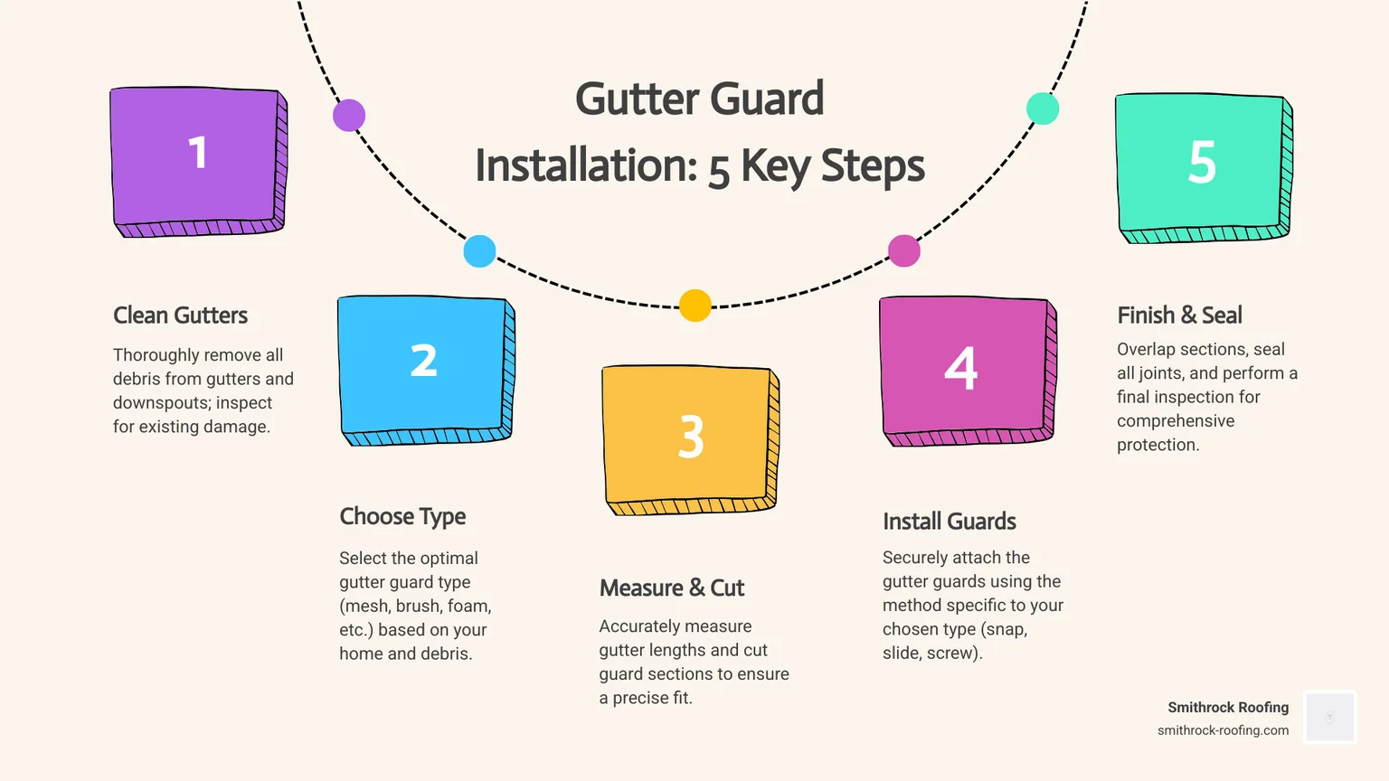 Comprehensive infographic showing the 5 key steps of gutter guard installation process: cleaning gutters, choosing guard type, measuring and cutting, installation methods, and final inspection with maintenance tips - gutter guard installation infographic process-5-steps-informal Infographic outlining 5 gutter guard installation steps: cleaning, choosing type, measuring, installing, and final inspection